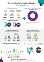 Infografías diagnóstico terrritorial educativo - Comuna 19