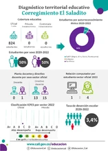 Infografía diagnóstico terrritorial educativo de El Saladito