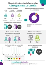 Infografía diagnóstico terrritorial educativo de La Castilla