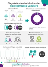 Infografía diagnóstico terrritorial educativo de La Elvira