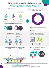 Infografía diagnóstico terrritorial educativo de Los Andes