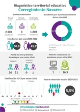 Infografía diagnóstico terrritorial educativo de Navarro
