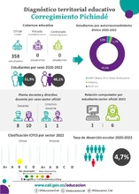 Infografía diagnóstico terrritorial educativo de Pichindé