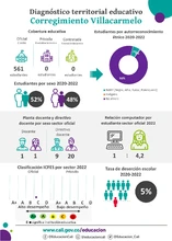 Infografía diagnóstico terrritorial educativo de Villacarmelo