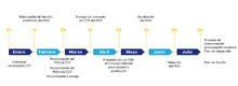 Linea de tiempo PD