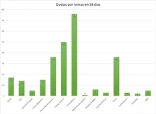 Quejas por temas en 18 días