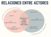 Relación actores