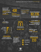 El Teatro Municipal cierra el 2024 con más de 92.000 espectadores: un crecimiento histórico para la cultura caleña