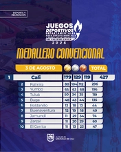 ‘Cali Élite’ sigue de largo y está más cerca de revalidar sus títulos en los Juegos Deportivos del Valle