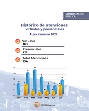 Atención a proveedores en la Alcaldía refleja fuerte participación de Mipymes y sector servicios