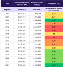 Indicadores