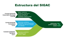 Estructura SIGAC