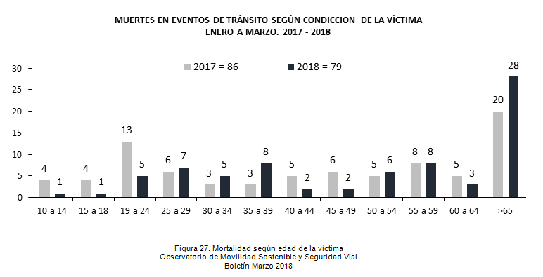 Figura 27. Mortalidad según edad de la víctima