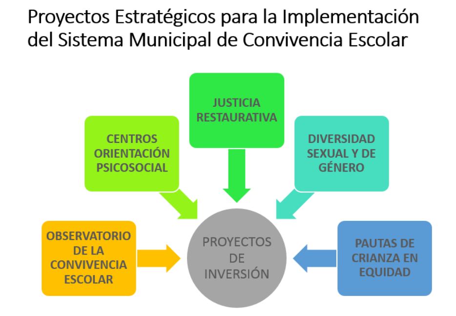 Proyectos Estratégicos - COMCE