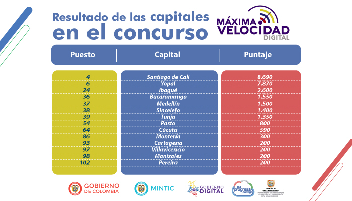 Máxima velocidad capitales 