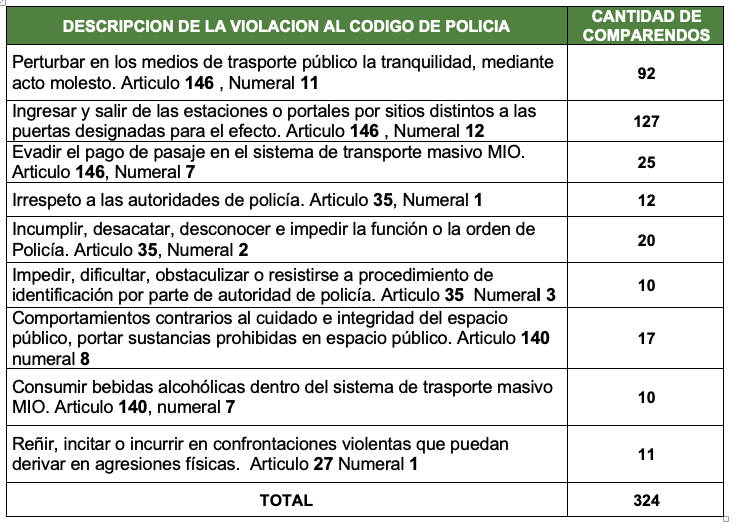 Por incumplimiento del código de policía, decomisados implementos a vendedores ambulantes en el MIO