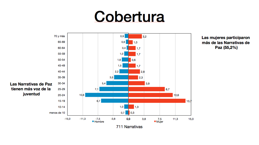 Resultados Talleres de Narrativas de Paz