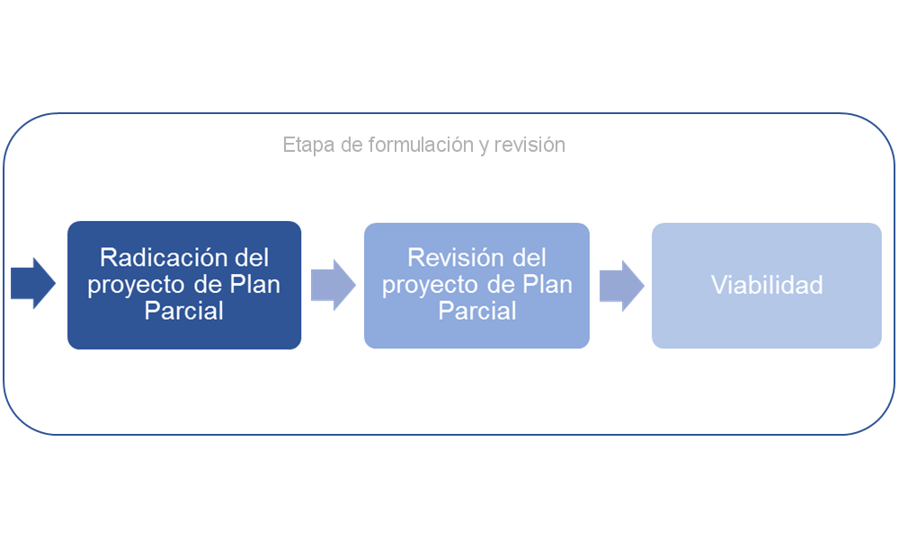 Etapa formulación y revisión