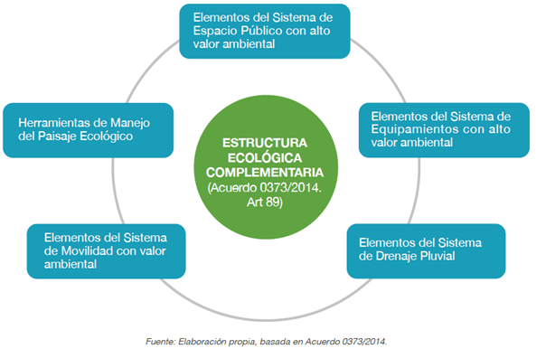 Estructura Ecológica Complementaria