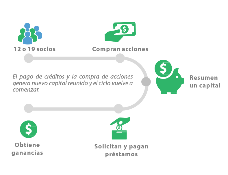 Funcionamiento Bankomunales Funcionamiento Bankomunales
