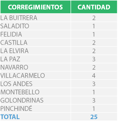 Corregimientos Corregimientos