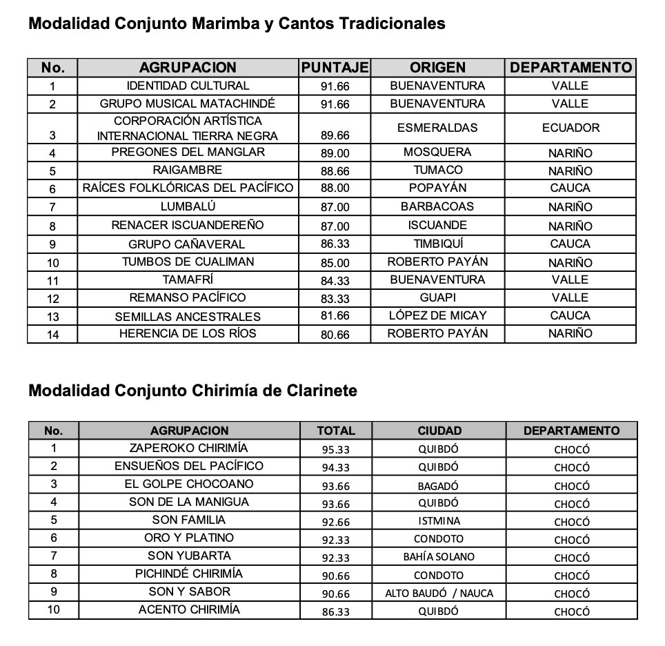 Estas son las 47 agrupaciones musicales que se clasificaron al Petronio Álvarez 1 Estas son las 47 agrupaciones musicales que se clasificaron al Petronio Álvarez 1
