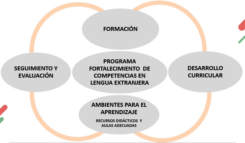 Ejes Programa bilingüismo Ejes Programa bilingüismo