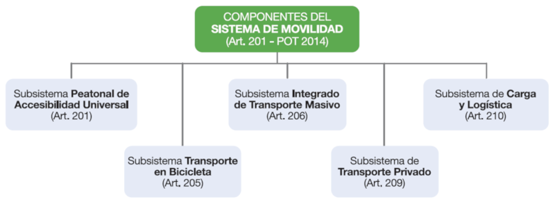 Componentes del Sistema de Movilidad