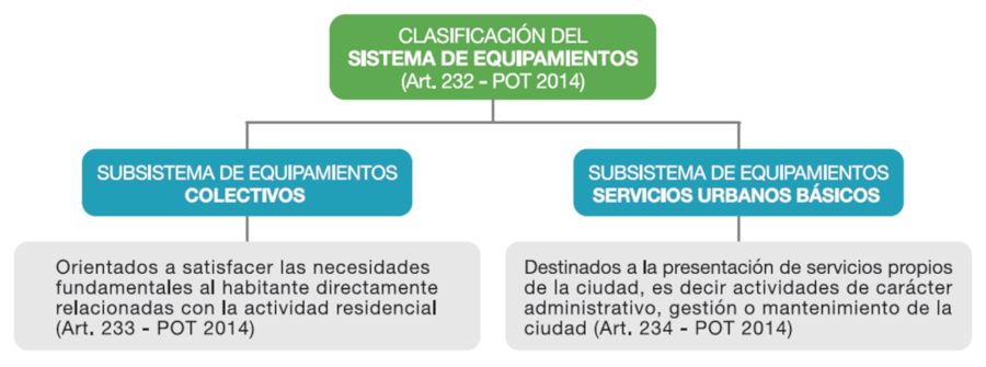 Componentes del Sistema de Equipamientos/ Artículo 232 del POT 2014.