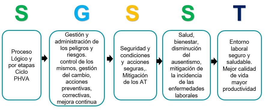 SGSST