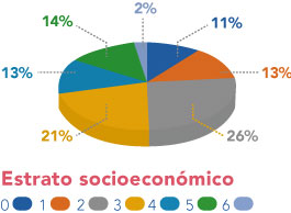 Estrato