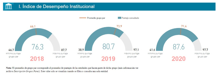 Alcaldía de Cali aumentó 6,9 puntos el Índice de Desempeño Institucional, en 2020