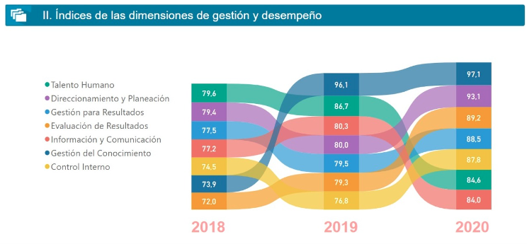 Alcaldía de Cali aumentó 6,9 puntos el Índice de Desempeño Institucional, en 2020