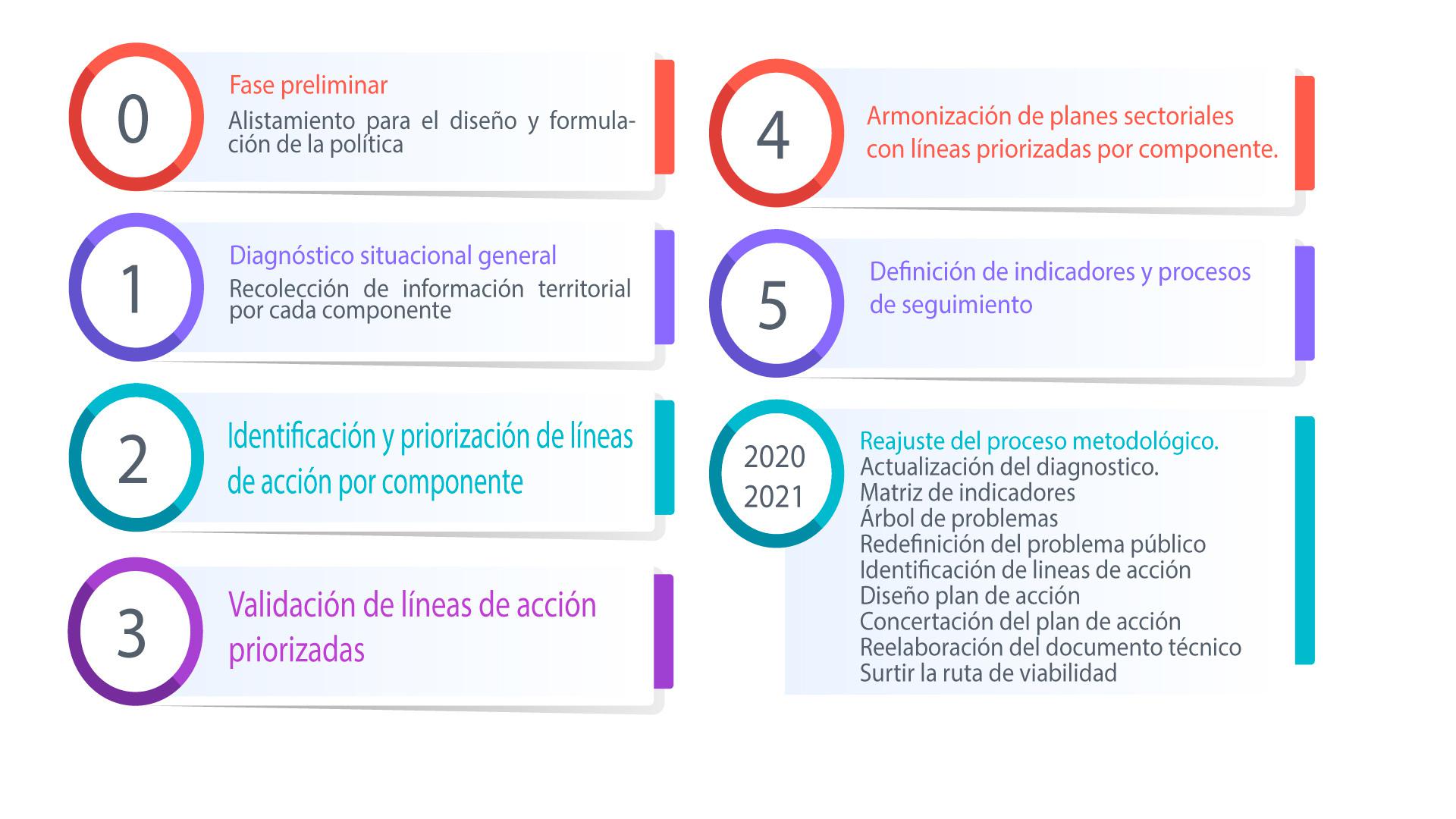 Fases en la formulación en la Política Pública de Derechos Humanos