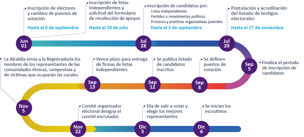 Linea de tiempo