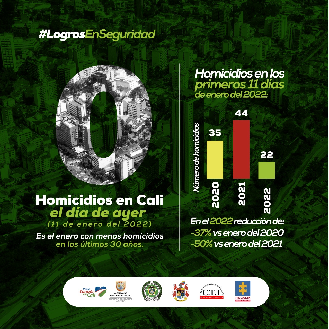 Cero homicidios en Cali el 11 de enero, el inicio de año menos violento de los últimos 30 años Cero homicidios en Cali el 11 de enero, el inicio de año menos violento de los últimos 30 años
