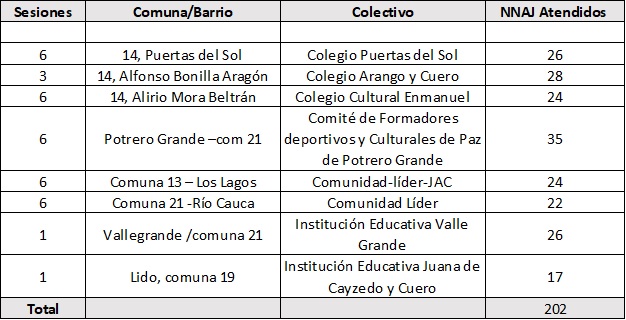 Beneficiados intervención 2021