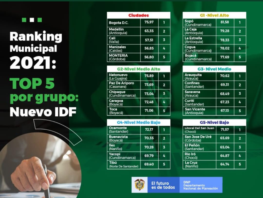 Cali, tercer lugar en el Índice de Desempeño Fiscal municipal vigencia 2021 Cali, tercer lugar en el Índice de Desempeño Fiscal municipal vigencia 2021