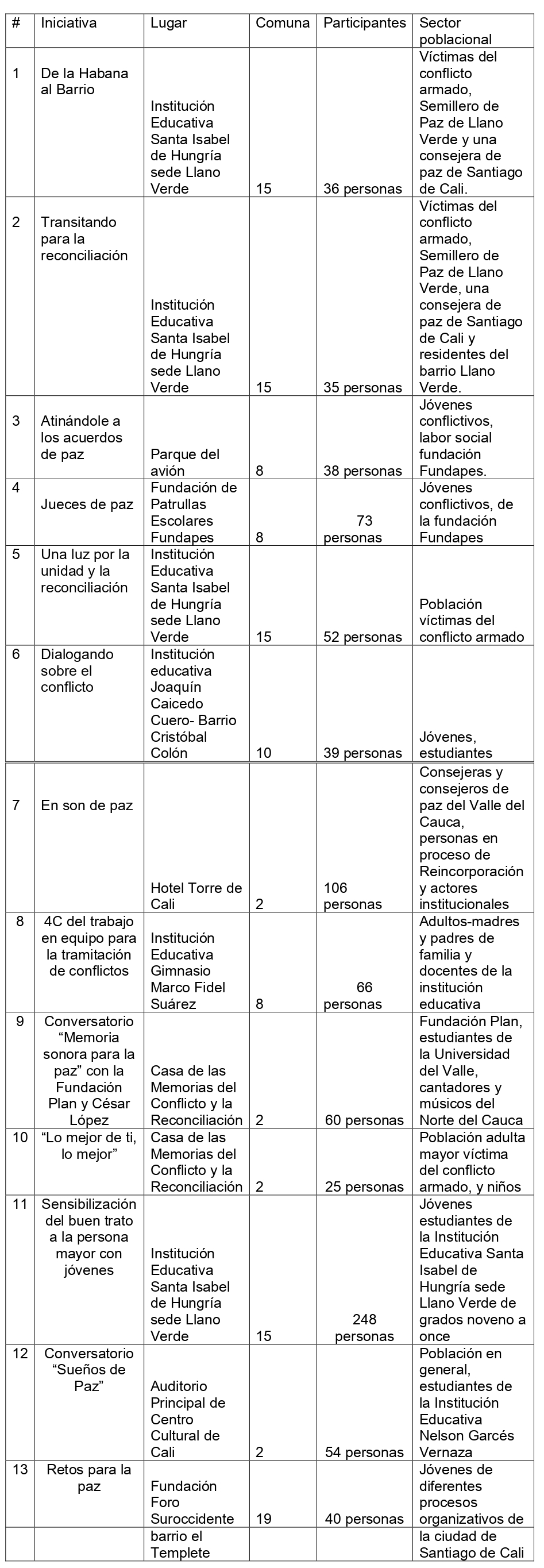 Población beneficiada