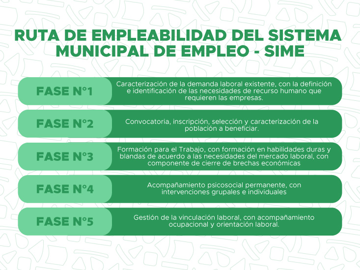 Infografía titulada 'Empleabilidad Conectada' de la Alcaldía de Cali y la Secretaría de Desarrollo Económico.