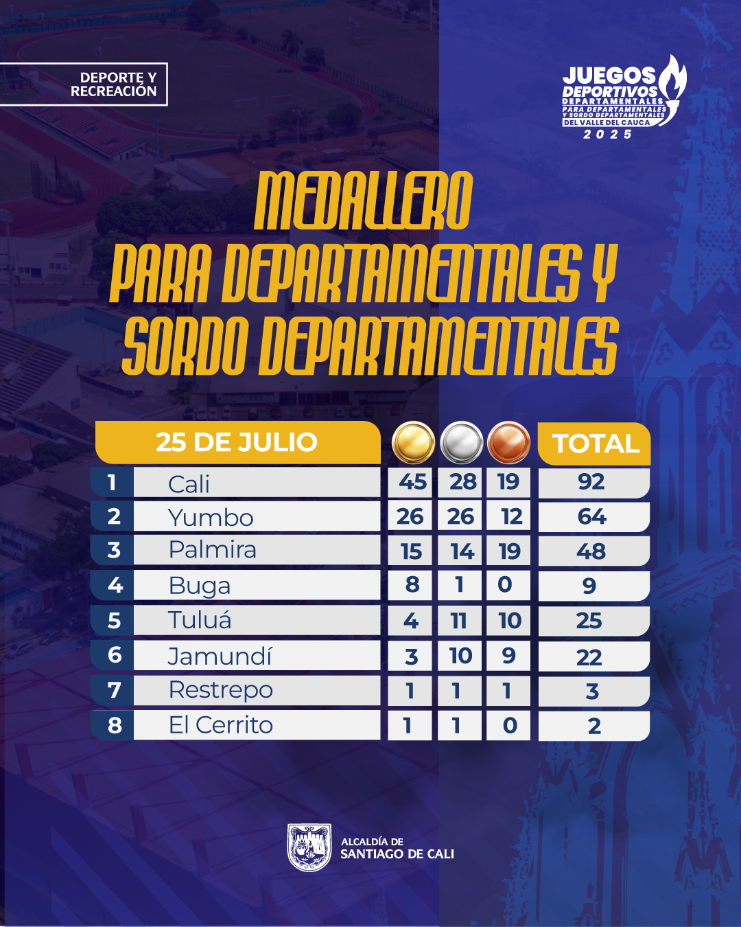 La para-natación se dio un baño dorado y los ‘Juegos Departamentales’ continúan con dominio de Cali La para-natación se dio un baño dorado y los ‘Juegos Departamentales’ continúan con dominio de Cali
