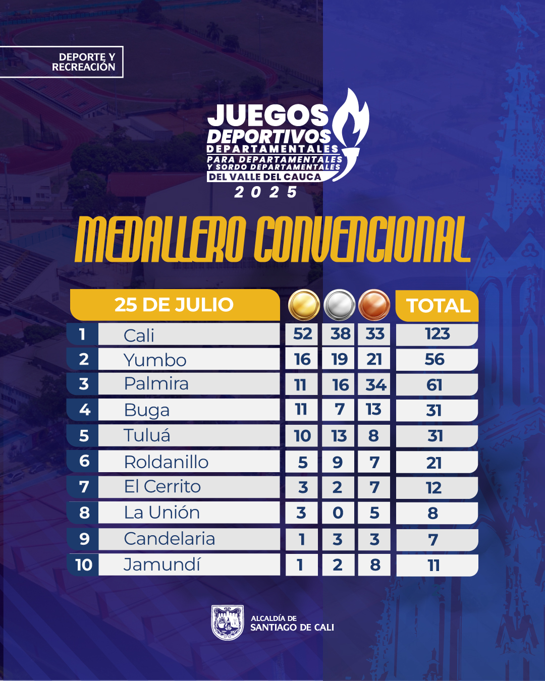 La para-natación se dio un baño dorado y los ‘Juegos Departamentales’ continúan con dominio de Cali La para-natación se dio un baño dorado y los ‘Juegos Departamentales’ continúan con dominio de Cali