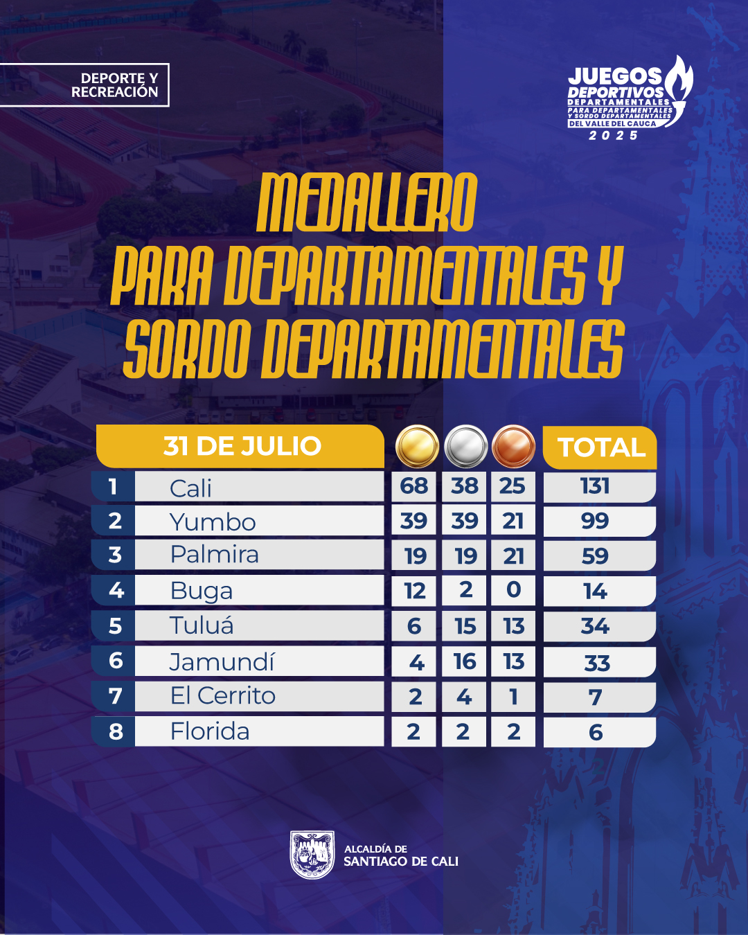 Apoteósica jornada para ‘Cali Élite’ en los ‘Juegos Departamentales’: se acerca a las 130 medallas de oro Apoteósica jornada para ‘Cali Élite’ en los ‘Juegos Departamentales’: se acerca a las 130 medallas de oro