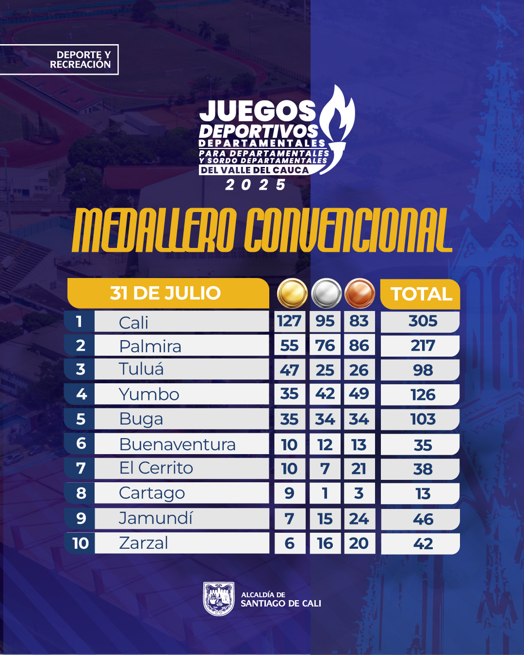 Apoteósica jornada para ‘Cali Élite’ en los ‘Juegos Departamentales’: se acerca a las 130 medallas de oro Apoteósica jornada para ‘Cali Élite’ en los ‘Juegos Departamentales’: se acerca a las 130 medallas de oro