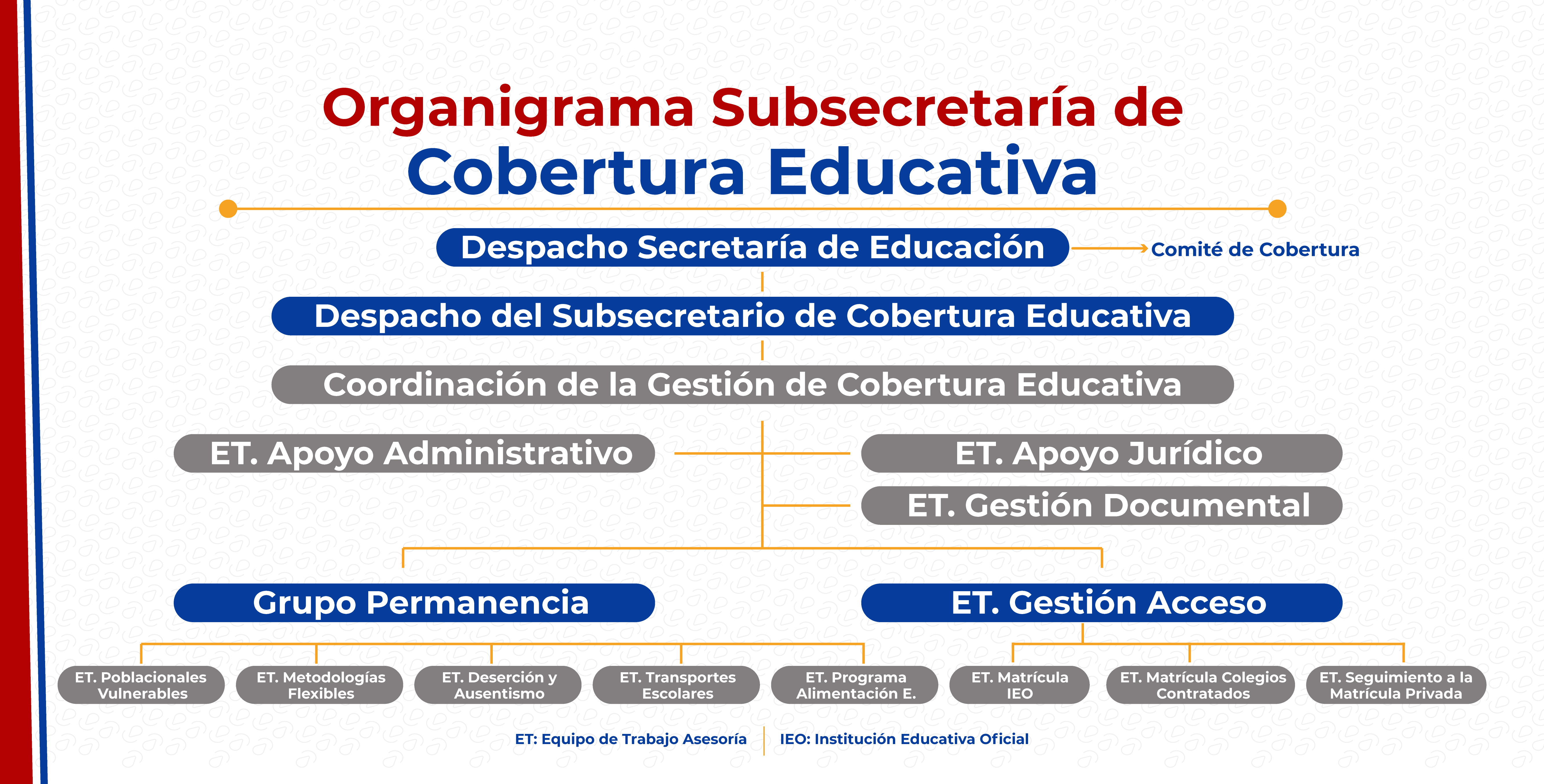 Organigrama de la Subsecretaría de Cobertura Educativa Organigrama de la Subsecretaría de Cobertura Educativa