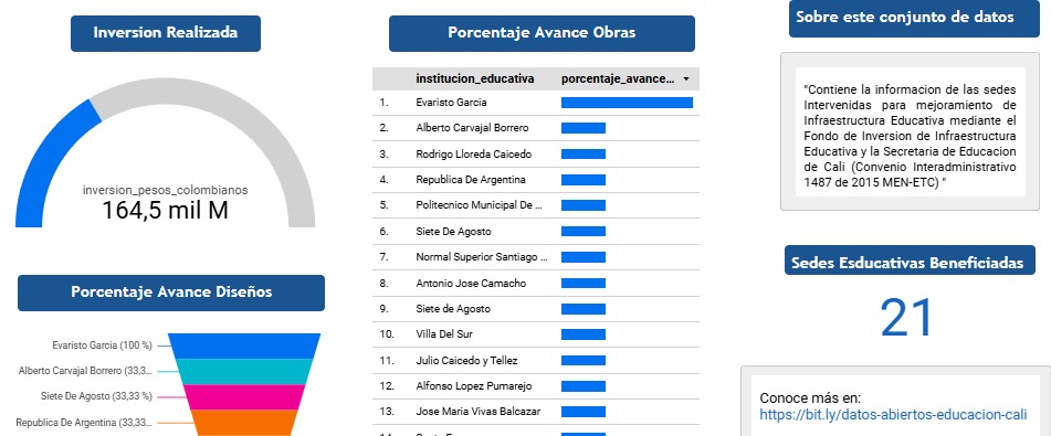 Datos abiertos impulsan el seguimiento a la inversión en infraestructura educativa en Santiago de Cali