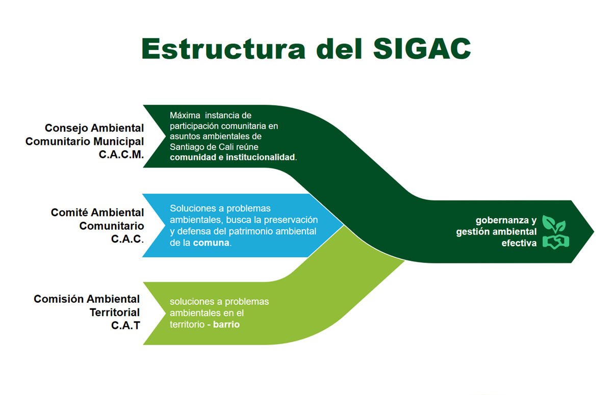 Estructura SIGAC Estructura SIGAC