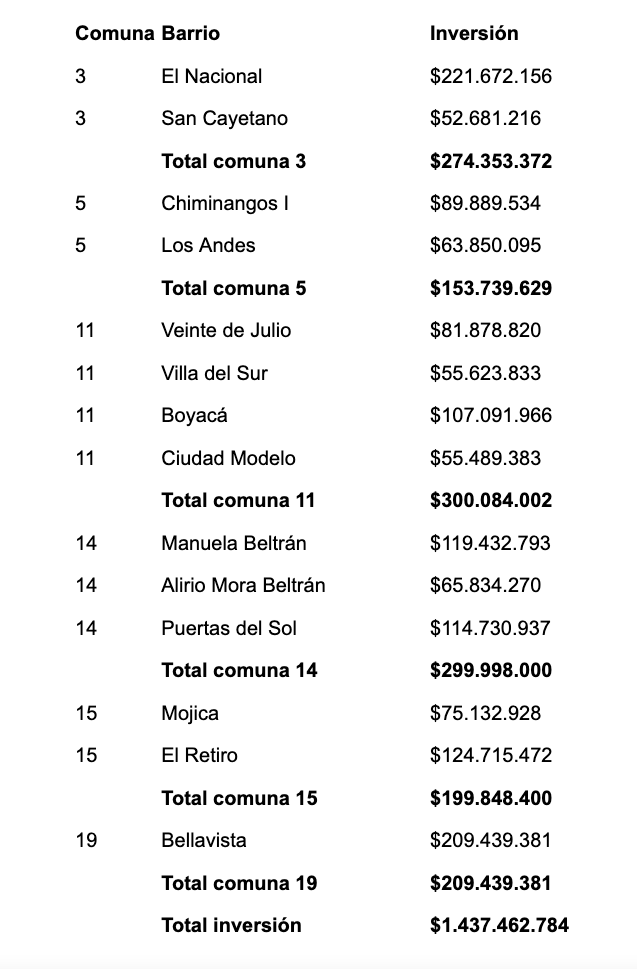 Alcaldía de Cali mejora 14 sedes comunales con una inversión que supera los $1400 millones