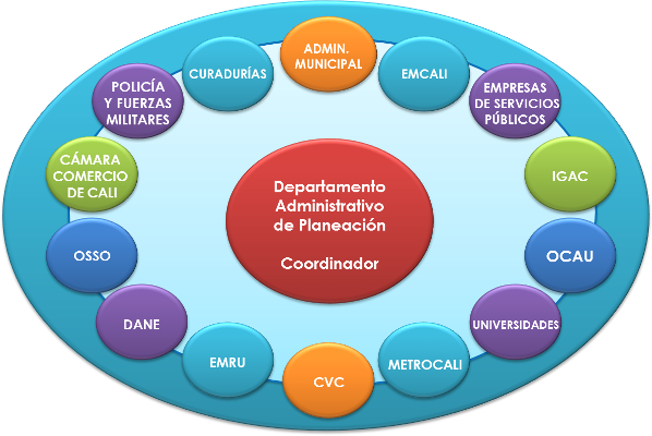 Diagrama en el cual se muestra en el centro, al Departamento Administrativo de Planeación Municipal como el coordinador de la IDESC y alrededor los organismos y entidades vinculados a la IDESC.