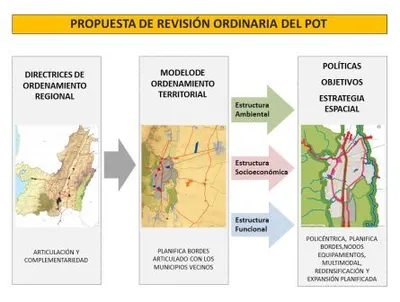 Avanza el proceso de revisión del POT del Municipio